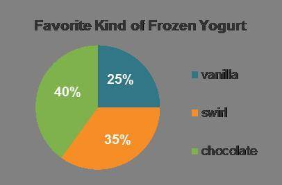 Please help!!One hundred students were surveyed about their favorite kind of frozen yogurt.A circle