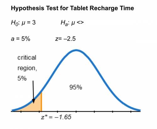Based on the z-statistic of –2.5 for the sample data, should the null hypothesis be rejected?