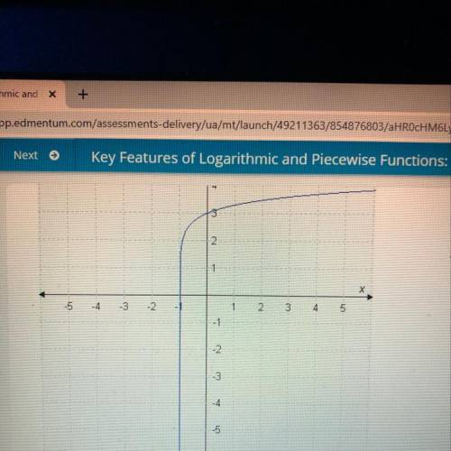 What function does the graph represent?