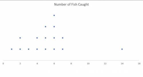 A novice fisherman wants to track the number of fish he catches at his favorite watering hole per da