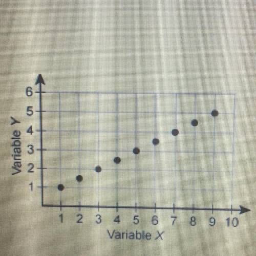 The graph shows an association between variables x and y. What is the type of association between va