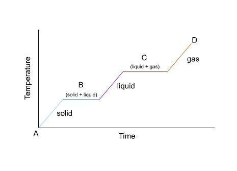 In this diagram, heat energy is being added over time. The vertical axis shows an increase in temper
