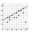 1) The scatter plot below represents the amount of dog food brand recommends based on the weight of
