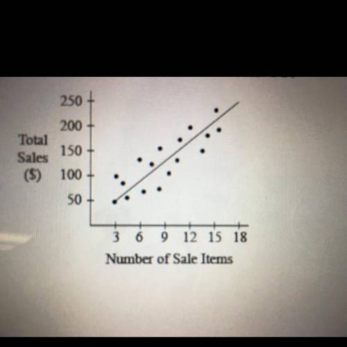 The graph below describes the relationship between total sales and the number of sale items in certa