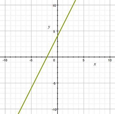 Determine the equation of the line given by the graph. A) y = 2x + 4  B) y = 4x + 2  C) y = 1/2x − 2