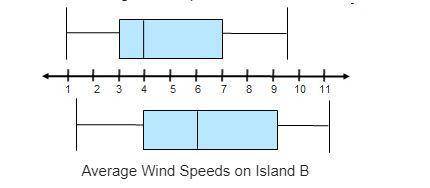 The box plots show the average wind speeds, in miles per hour, for two different islands. Average Wi