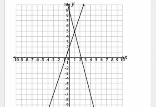 A system of linear equations is graphed on this coordinate grid. What is the solution to the system