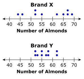 I will give out brainliest! Alexis chose a random sample of 10 jars of almonds from each of two diff