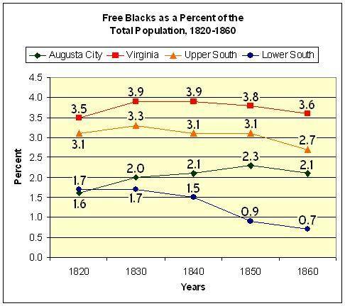 According to the chart, which area had the highest percentage of free blacks from 1830 to 1860?A.Upp