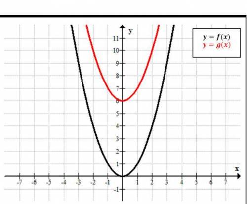 Ana sketched the graphs of f(x)=x^2and g(x)=x^2-6 as shown below. Did she graph both of the function