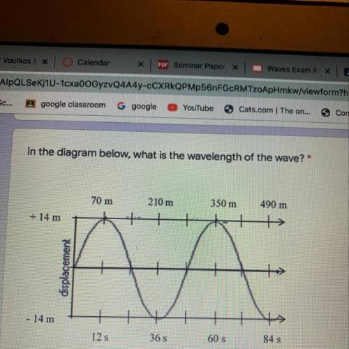 What is the wavelength of the wave