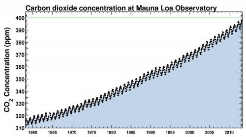  Approximately how much does CO2 concentration vary over the course of one year?  What advantages