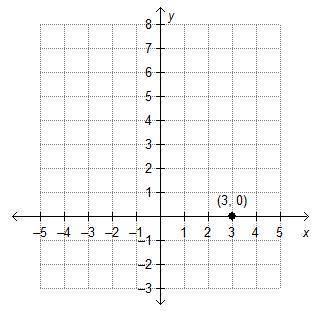Ramon is graphing the function f(x) = 3(4)x. He begins by plotting the initial value. Which graph re