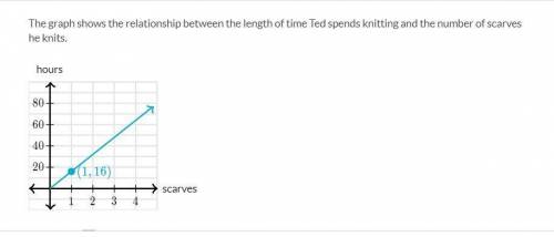 The graph shows the relationship between the length of time Ted spends knitting and the number of sc