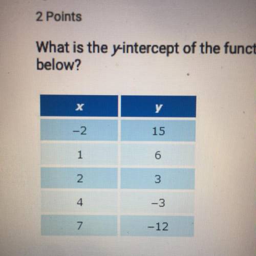 What is the y-intercept of the function, represented by the table of values below?  A. 12 B. 6 C. 3