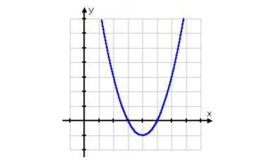 . What are the solutions of the given quadratic graph? A. -3 and -5 B. 4 and -1 C. 3 and 5 D. none