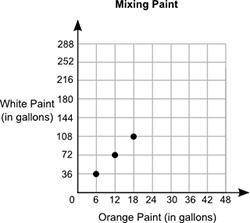 The graph shows the number of gallons of white paint that were mixed with gallons of orange paint in