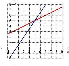 Which graph represents this system? y = one-half x + 3. y = three-halves x minus 1