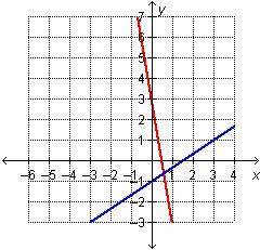 Which graph represents this system? y = one-half x + 3. y = three-halves x minus 1
