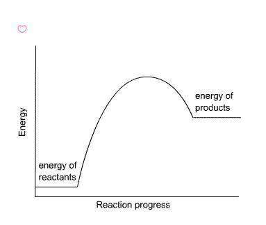 For the energy diagram of the chemical reaction depicted here, which statement is the best conclusio