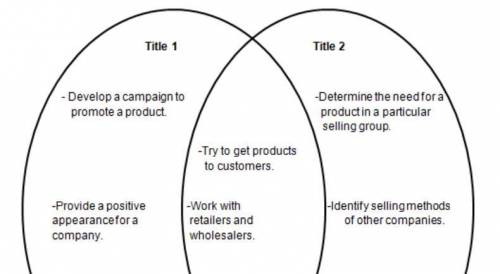This Venn diagram compares two career pathways in the Marketing, Sales, and Service career cluster.