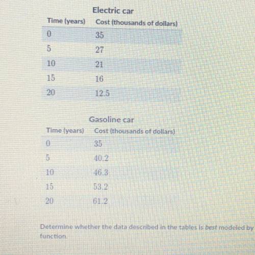 The predicted cost of an electric car and average gasoline car after 2030 are represented by the fol