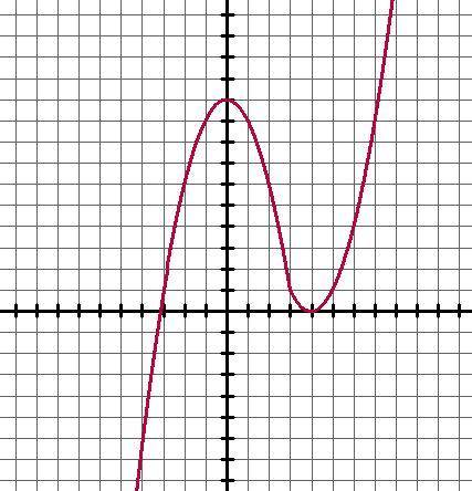 Shown here is the graph of a function f. Suppose g(x) = −x2 + 10. Select the function that has the s