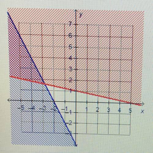 Which system of linear inequalities is represented by the graph? x+5y>5  y<2x+4