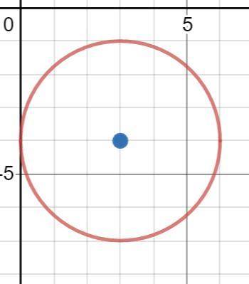 Using the graph below, identify the center point of the cirle and the radius Center (-3, 4); Radius=