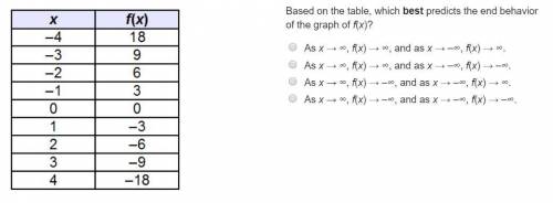 Based on the table, which best predicts the end behavior of the graph of f(x)?