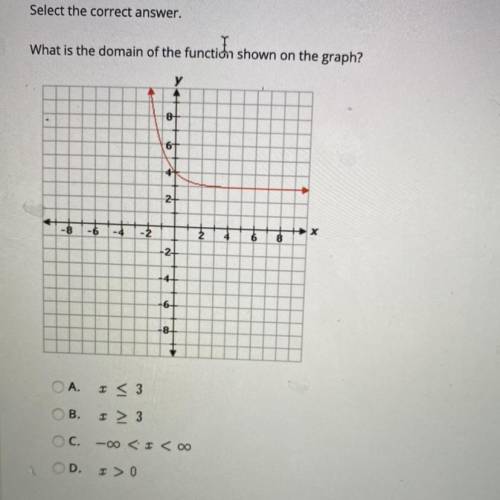 Find the domain of the function shown on the graph