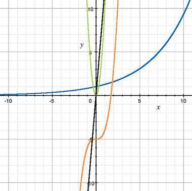 The graph shows four functions: y = 50x in black y = 10x2 in green y = x3 − 5 in orange y = (1.25)x