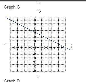 Choose the best graph that represents the linear equation: -2y = x + 6