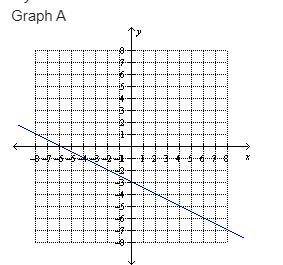 Choose the best graph that represents the linear equation: -2y = x + 6