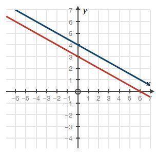 Given the following system of equations and its graph below, what can be determined about the slopes