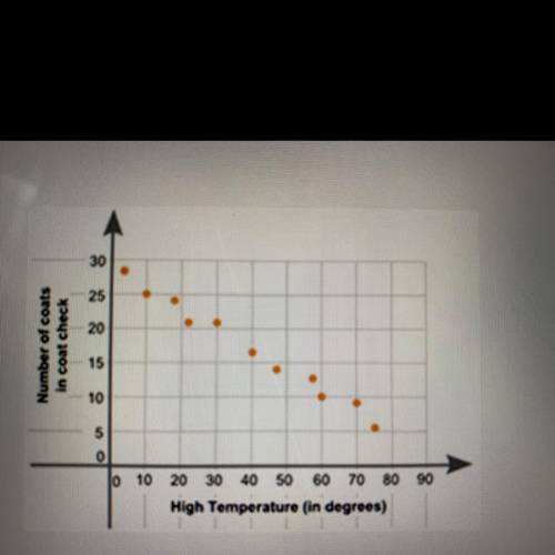 The scatter plot below shows the high temperature for one day and the number of coats in the theater