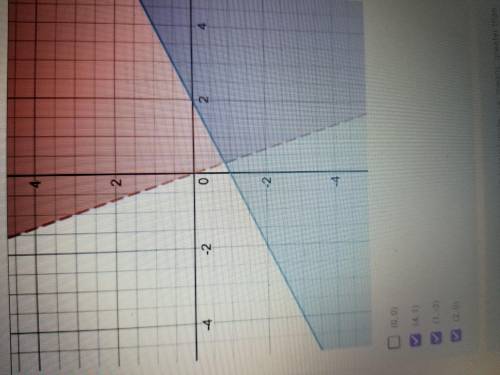Are these(4,1) 1,-3) (2,0) solutions to this graph?