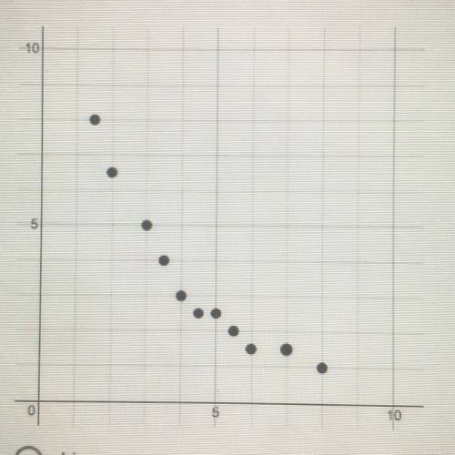 Is this graph, linear, quadratic, exponential or none
