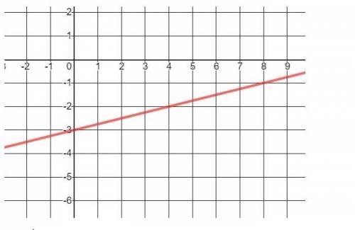WILL MARK BRAINLIEST What is the slope of the graph below? 14 4 -4 −14