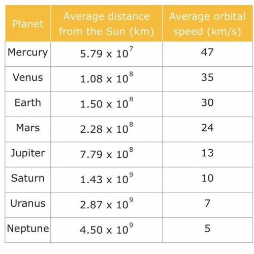 Answer the following question true or false .  Uranus is less than 10 times as far from the sun as S