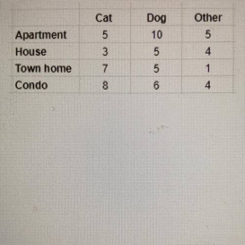 People were surveyed about the types of pets they own and their housing situation. Each person has o