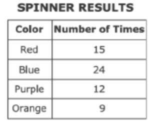 A spinner is divided into four colored sections that are not of equal size: red, blue, purple, and o