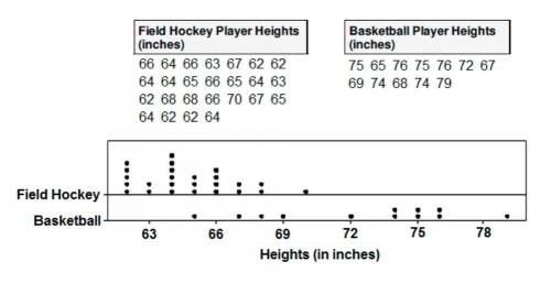 Below are the heights of the players on the University of Maryland women's basketball team for the 2