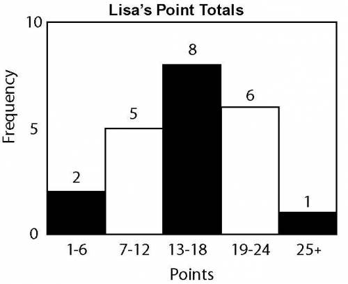How many games did Lisa score less than 13 points? (Group of answer choices) A) 15 B) 7 C) 5 D) 12