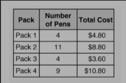 Albert wants to buys some pens. He is comparing 4 different packs of pens. The number of pens in eac
