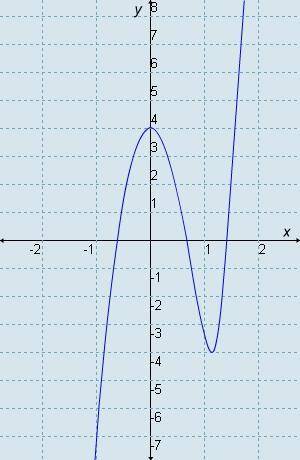Which statement about the polynomial function in this graph is true?  A. The degree is odd, and the