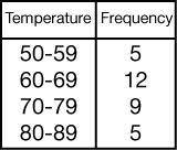 The following frequency table shows the observed high temperatures in Buffalo, New York, in May 2007