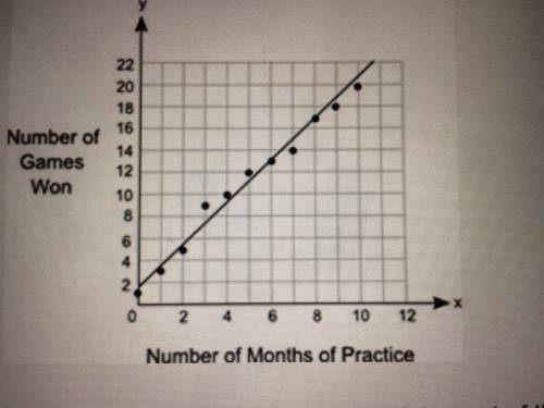 The graph below shows the relationship between the number of months different students practice base