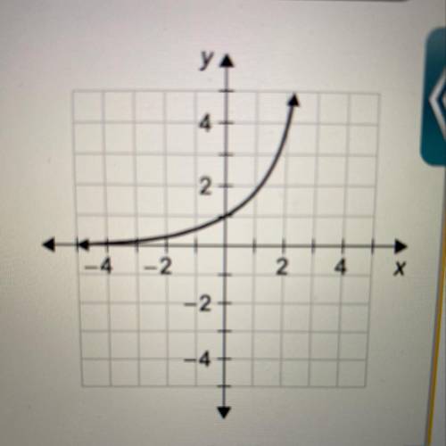 Which is the asymptote of the graph? y=0, y=1, y=2, y=3