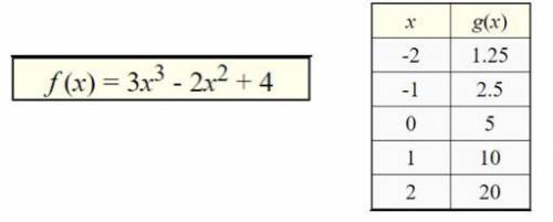 Given the functions f(x) and g(x) as shown below, which has a greater average rate of change over th
